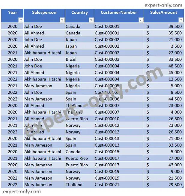 Données source du tableau croisé dynamique Excel