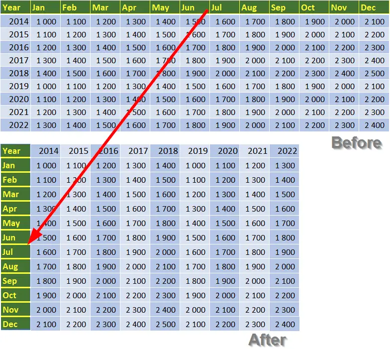 Screenshot of the transpose result after the pivot of Excel table from lines to columns