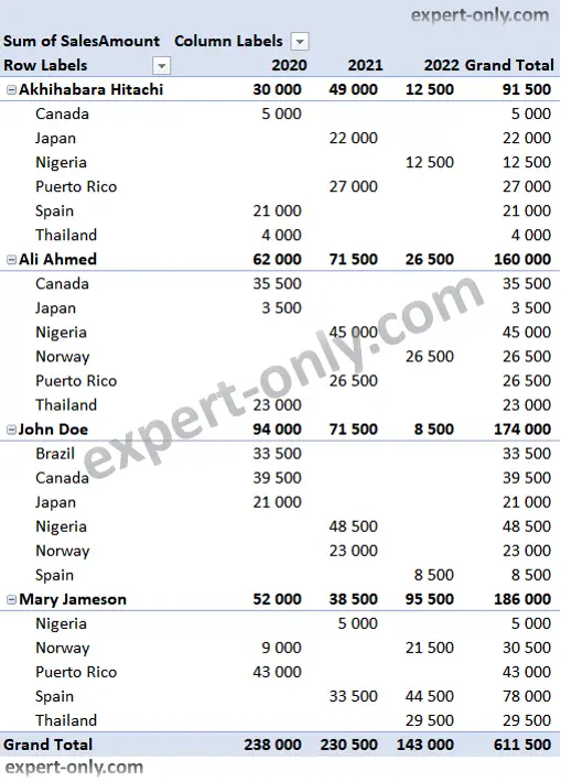 Excel Pivot Table with Sales by SalesPerson, Country and Year