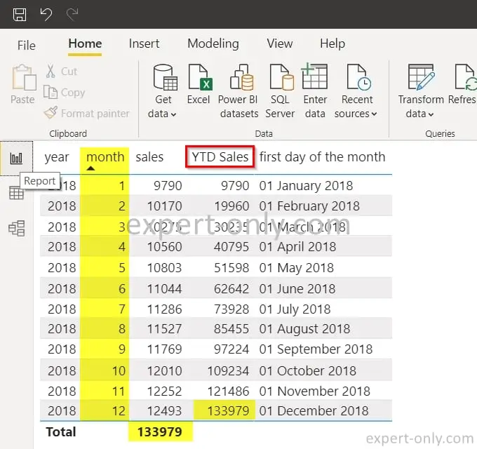Power BI report with sales and the YTD sales value