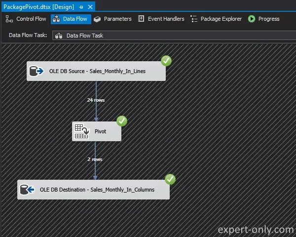 Successful execution of the SSIS Pivot in the dataflow