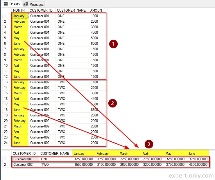 SSMS screenshot of the table before and after the PIVOT of the rows into columns