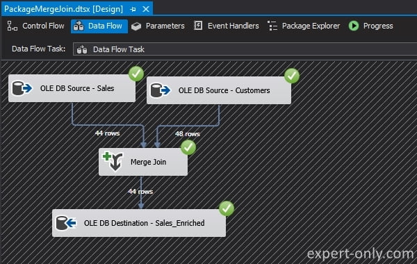 44 rows are merged and enriched by the SSIS Merge Join transformation