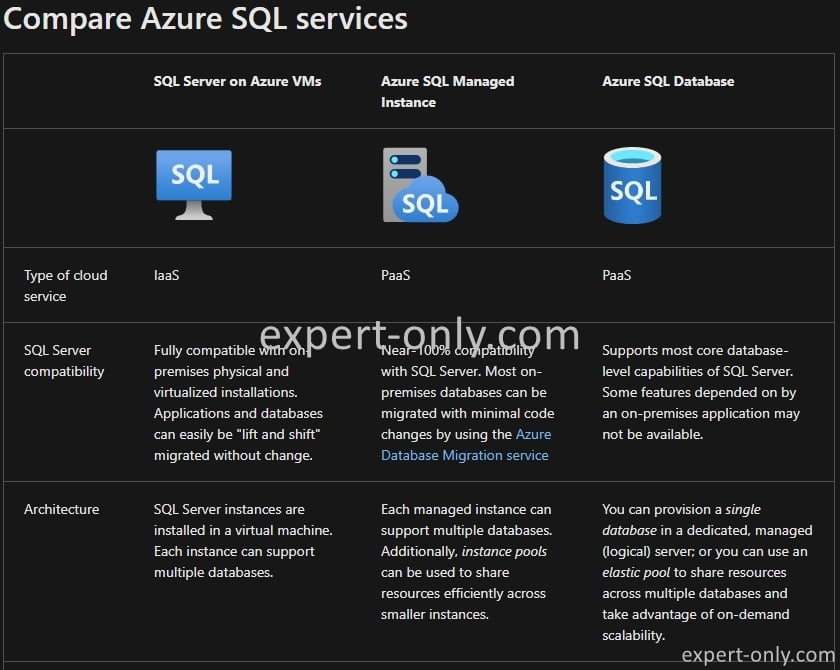 Azure SQL Services comparison of the three main deployment options